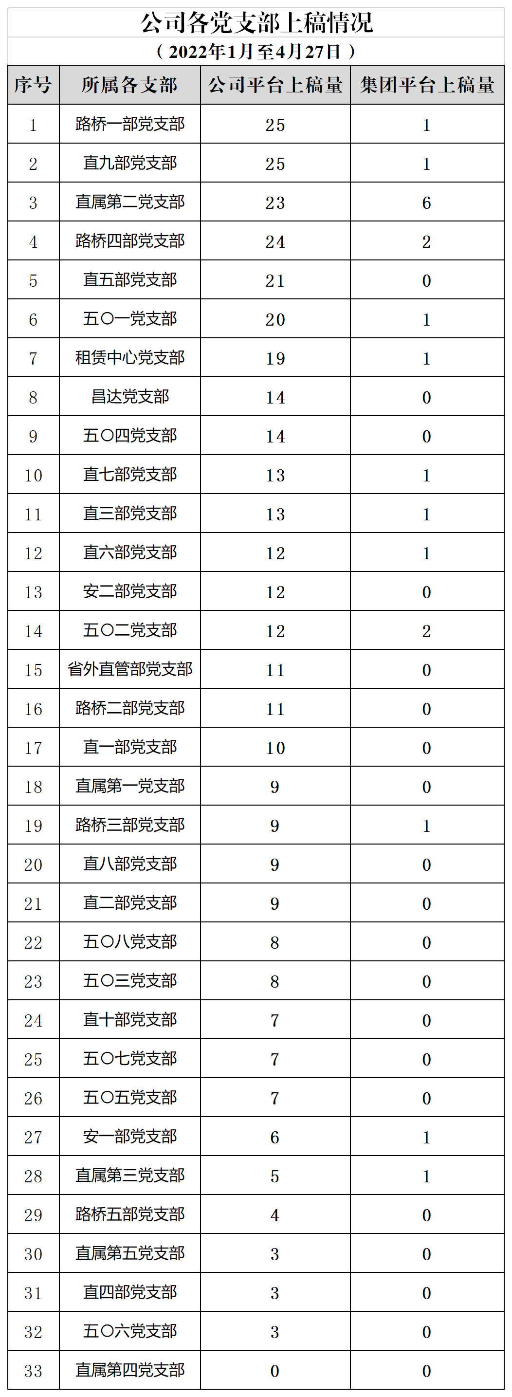 1651140759483051.png 1-4月27日投稿量.png
